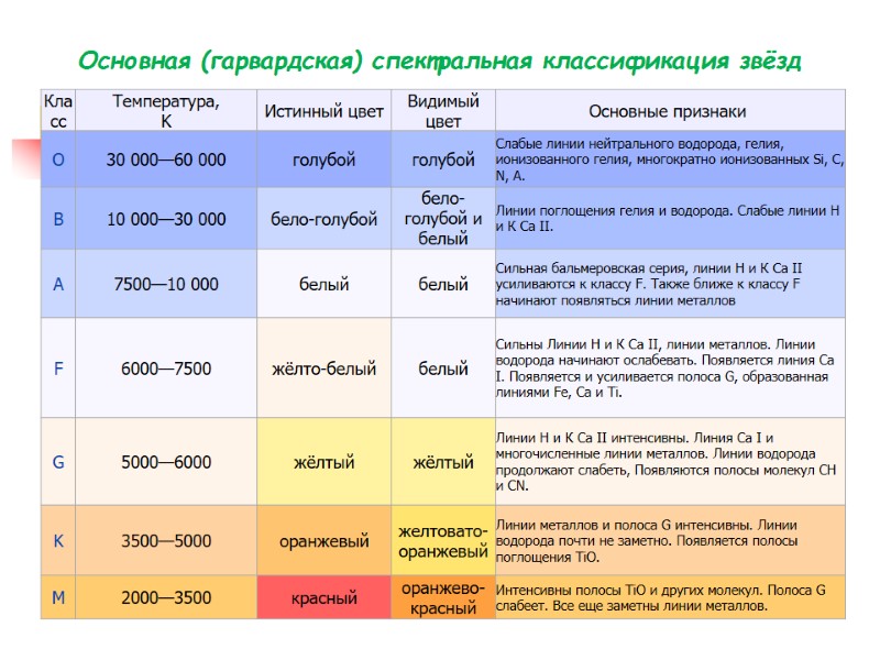 Основная (гарвардская) спектральная классификация звёзд Основная (гарвардская) спектральная классификация звёзд